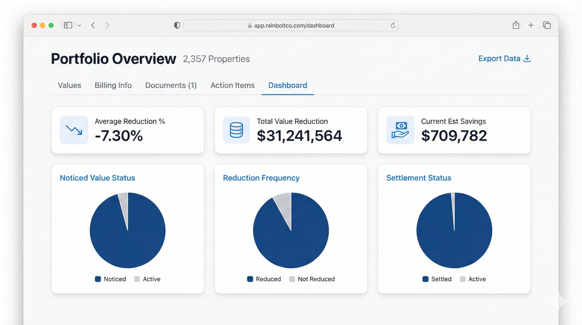 Portfolio Overview dashboard showing aggregate metrics across 2,357 properties including average reduction percentage, total value reduction, and settlement status charts